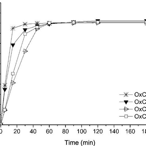 Dissolution Profiles In 1 Lsna Of Oxcbz Tablets J K And L Of 600