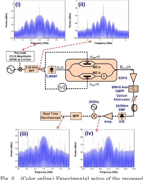 Figure From Photonic Vector Signal Generation At Microwave Millimeter