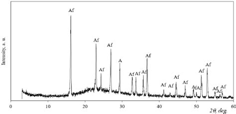 The X Ray Diffraction Pattern Of Silica Gel Af Pdf 2 35 827