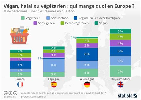 Infographie V Gan Halal Ou V G Tarien Qui Mange Quoi En Europe