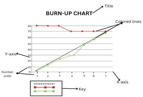 What is a Burn up Chart in Agile Project Management?