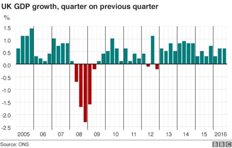 Uk Third Quarter Gdp Growth Revised Up To 0 6 Bbc News