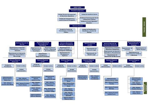 Organigrama Aduana Nacional Aduana Nacional