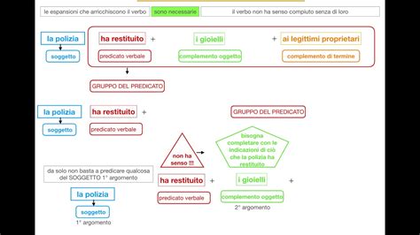 Analisi Logica Gruppo Del Predicato YouTube