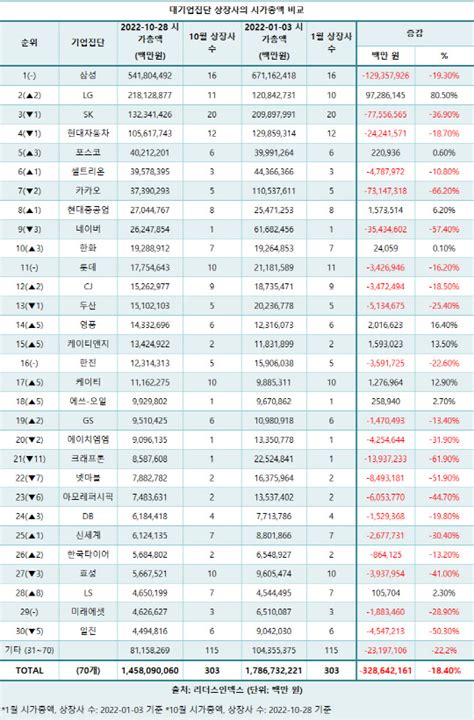 대기업집단 상장사 시총 열달 새 328조원 증발lg그룹 2위로 디지털타임스