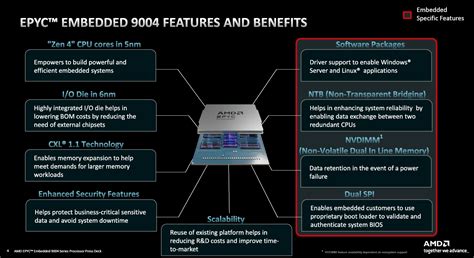 AMD Announces Zen 4 EPYC Embedded 9004 Series Up To 96 Cores With 1P