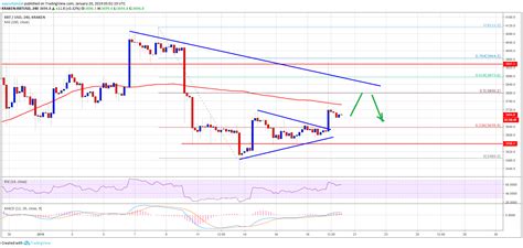 Bitcoin Price Weekly Analysis Btc Could Accelerate Gains Above 3850