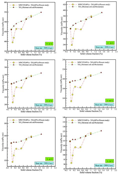 The Viscosity Of Different Hybrid Nanofluids Versus Svf And Temperature