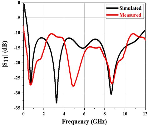 Simulated And Measured Reflection Coefficient S11 Download