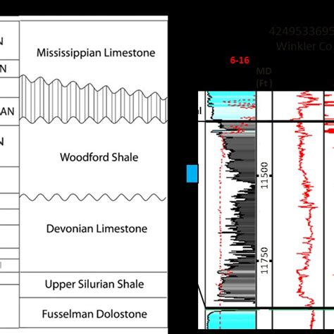 Age Of The Woodford Shale For The Central Basin Platform Modified From