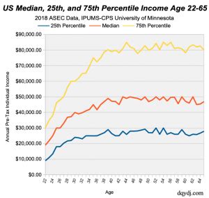 Income Percentile By Age Calculator And Average Income By Age In