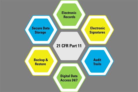 What Is 21 Cfr Part 11 Lifesciencesaga Medium