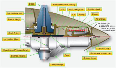 Constant Speed Aircraft Propellers