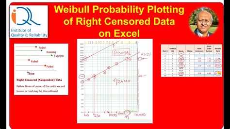 Weibull Probability Plotting Of Right Censored Data On Excel Youtube