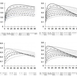 CAI Current Annual Increment And MAI Mean Annual Increment Curves