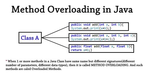 Method Overloading In Java