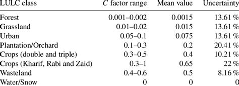 The C Factor For Different Land Use Land Cover Lulc Classes Along Download Table