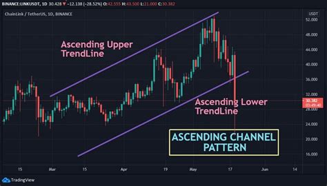 Chainlink Link Technical Analysis For Crypto Traders