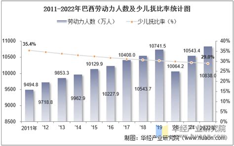 2022年巴西人口总数、劳动人口数及人口性别、年龄、城乡结构分析华经情报网华经产业研究院