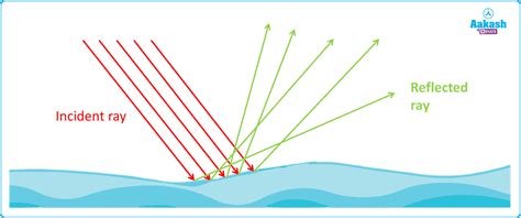 Reflection Of Light Definition Laws Types Faqs 59 Off