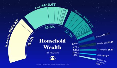 The U S And China Account For Half The World S Household Wealth