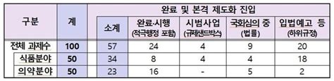 식약처 2일 ‘식의약 규제혁신 100대 과제 추진성과 보고회 개최