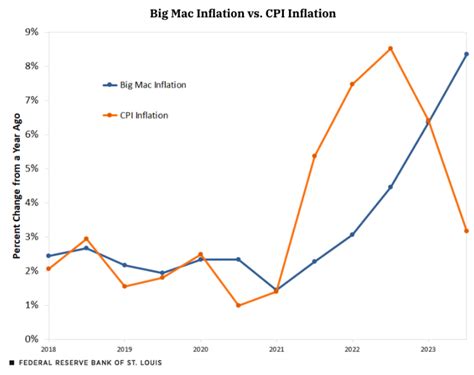 Big Mac Prices A Tale Of Local And Global Inflation Ethos Capital