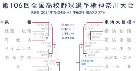 2024年7月8日（月）の試合結果｜高校野球 夏の神奈川大会 1回戦