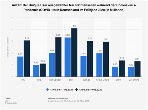 Wie Wirkt Sich Das Coronavirus Auf Die Medienbranche Aus Statista