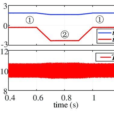 Two Steady States Of A Salient Pole Permanent Magnet Synchronous Motor