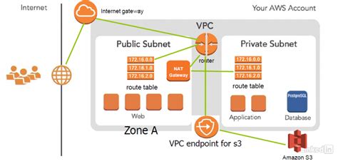 Aws Create Vpc Virtual Private Cloud Subnets Route Tables Internet Gateways