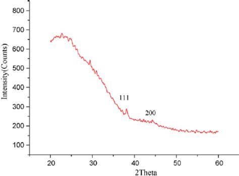 Xrd Pattern Recorded For The Gold Nanoparticles Download Scientific Diagram