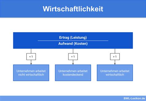 Wirtschaftlichkeit Definition Erklärung And Beispiele Übungsfragen