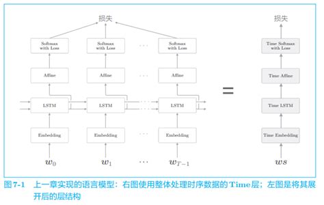 第七章 基于 Rnn 的生成文本rnn文本生成 Csdn博客