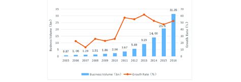 National express delivery business from 2005 to 2016. | Download ...
