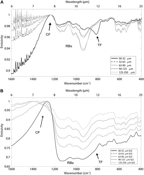 Midinfrared Emissivity Spectra Of Anorthite With Variation In Particle