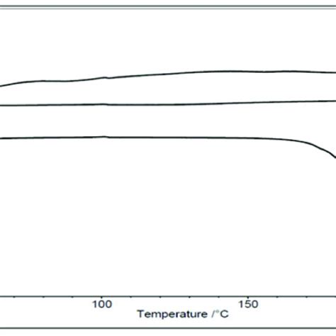 Dsc Thermograms Of A Pgz Loaded S Snedds B Pure Syl And C Pure Download Scientific