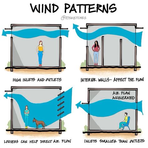 Wind patterns | Sustainable architecture, Passive cooling, Passive design