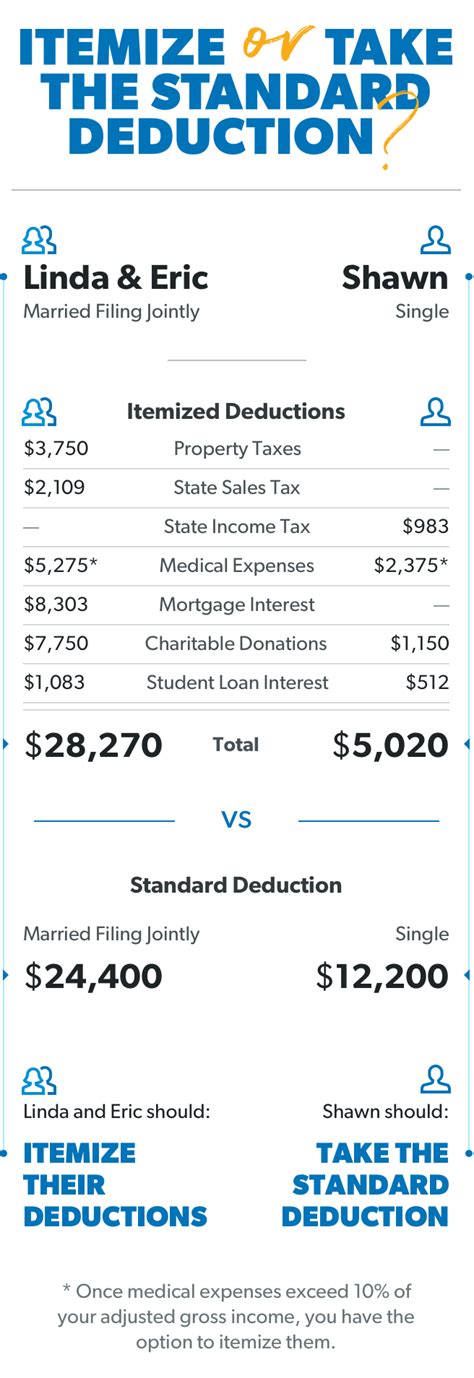 What Is A Tax Deduction And How Does It Work