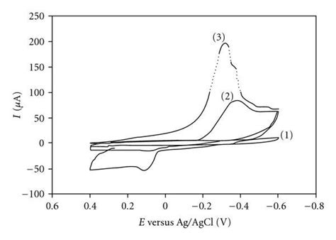 Cyclic Voltammograms Of Screen Printed Bare Rhodium Graphite Electrode