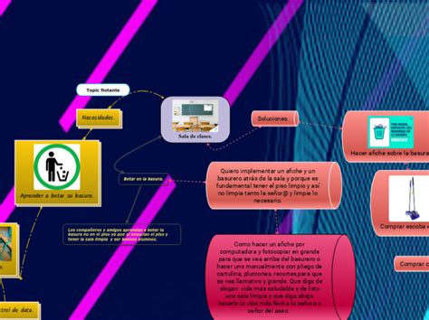 Sala De Clases Mindmap