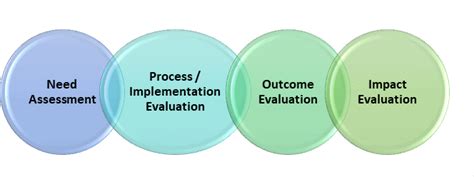 Importance Of Monitoring And Evaluation Evalcommunity