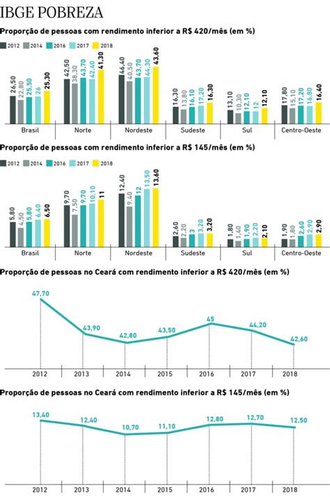 Mais de 40 dos cearenses estão abaixo da linha da pobreza Economia