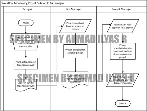 Jasa Pembuatan Diagram Alir Flowchart Flowmap Diagram Untuk Images