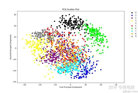 Sklearn Pca