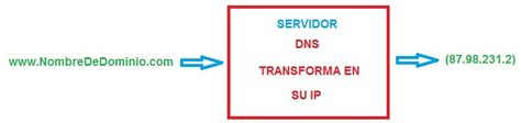 Dns Qu Es Funcionamiento Y Configuraci N Facil