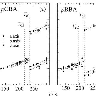 Temperature Dependence Of The Normalized Lattice Constants R L T