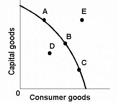 AP Microeconomics Cumulative Test Unit 1 Flashcards Quizlet