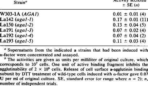 Secretion of a-agglutinin binding fragment | Download Table