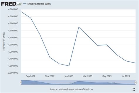 Por qué las ventas de viviendas en Estados Unidos se desplomaron un 15